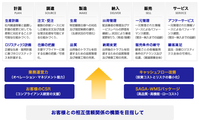 計画、調達、製造、納入、販売、サービス