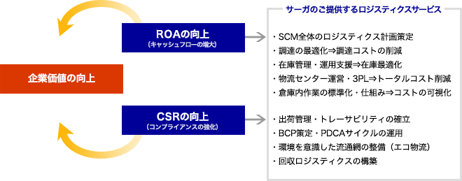 アウトソーシングサービス体系図